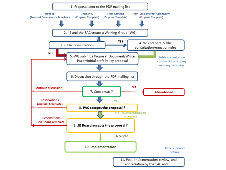 Policy Development Process | .IE